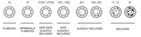 A Comprehensive Guide To Decoding Diamond Clarity.