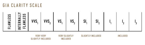 A Comprehensive Guide To Decoding Diamond Clarity.